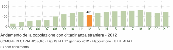 Grafico andamento popolazione stranieri Comune di Capalbio (GR)