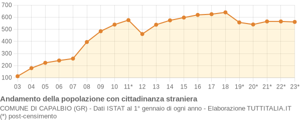 Andamento popolazione stranieri Comune di Capalbio (GR)