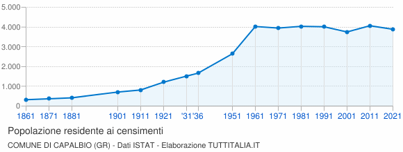 Grafico andamento storico popolazione Comune di Capalbio (GR)