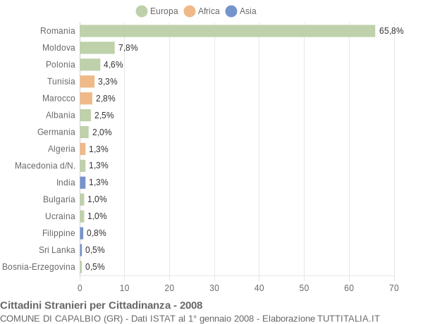 Grafico cittadinanza stranieri - Capalbio 2008