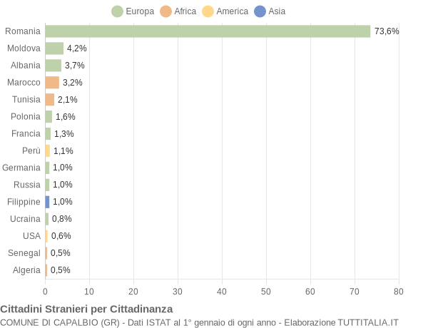 Grafico cittadinanza stranieri - Capalbio 2017