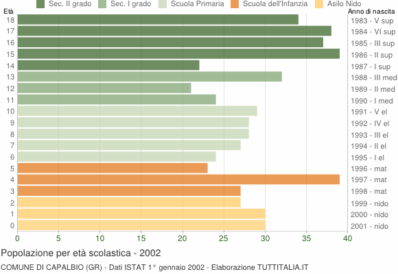 Grafico Popolazione in età scolastica - Capalbio 2002