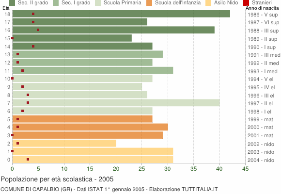 Grafico Popolazione in età scolastica - Capalbio 2005