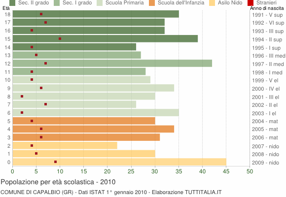 Grafico Popolazione in età scolastica - Capalbio 2010