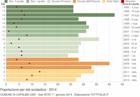 Grafico Popolazione in età scolastica - Capalbio 2014