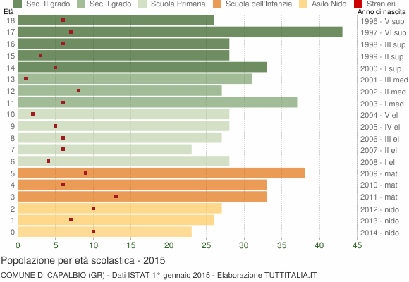 Grafico Popolazione in età scolastica - Capalbio 2015