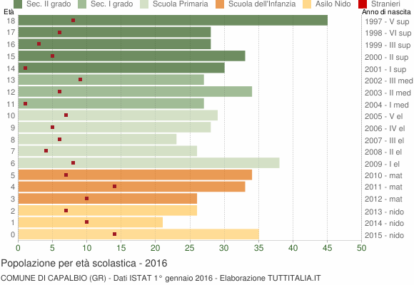 Grafico Popolazione in età scolastica - Capalbio 2016