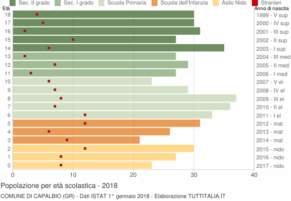 Grafico Popolazione in età scolastica - Capalbio 2018