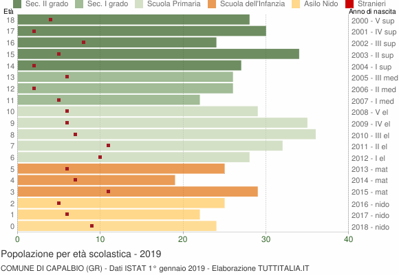Grafico Popolazione in età scolastica - Capalbio 2019