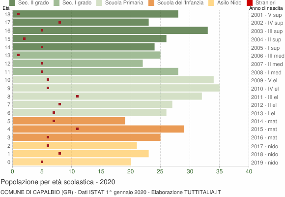 Grafico Popolazione in età scolastica - Capalbio 2020