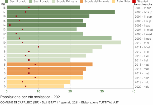 Grafico Popolazione in età scolastica - Capalbio 2021