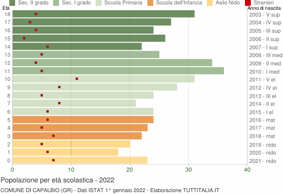Grafico Popolazione in età scolastica - Capalbio 2022