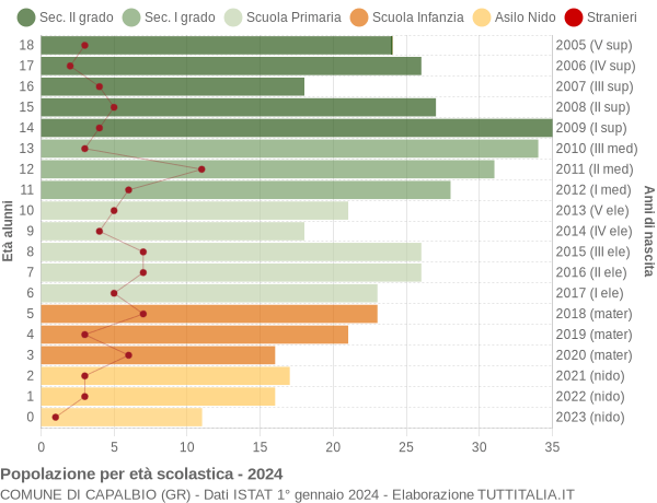 Grafico Popolazione in età scolastica - Capalbio 2024