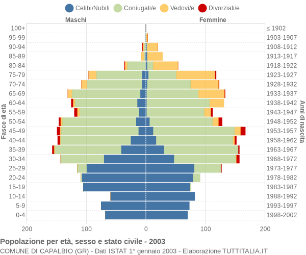 Grafico Popolazione per età, sesso e stato civile Comune di Capalbio (GR)