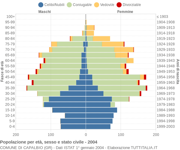 Grafico Popolazione per età, sesso e stato civile Comune di Capalbio (GR)