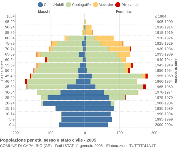 Grafico Popolazione per età, sesso e stato civile Comune di Capalbio (GR)