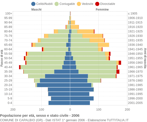 Grafico Popolazione per età, sesso e stato civile Comune di Capalbio (GR)