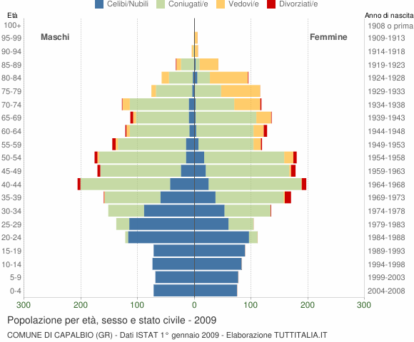 Grafico Popolazione per età, sesso e stato civile Comune di Capalbio (GR)