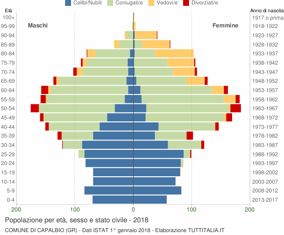 Grafico Popolazione per età, sesso e stato civile Comune di Capalbio (GR)