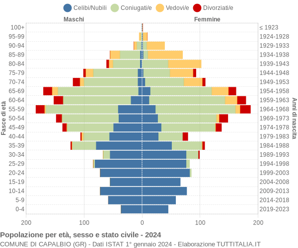 Grafico Popolazione per età, sesso e stato civile Comune di Capalbio (GR)