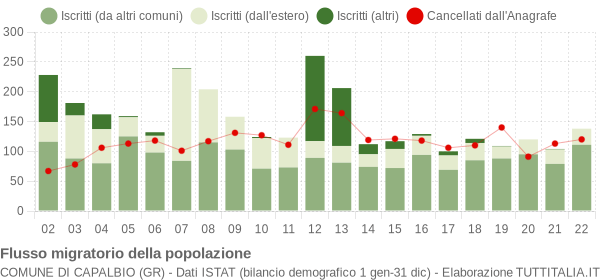 Flussi migratori della popolazione Comune di Capalbio (GR)