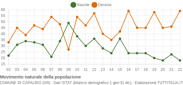 Grafico movimento naturale della popolazione Comune di Capalbio (GR)