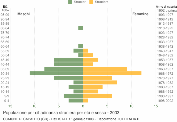 Grafico cittadini stranieri - Capalbio 2003