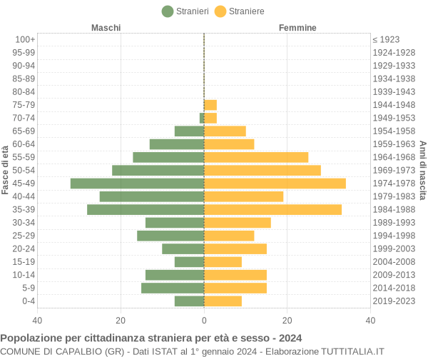 Grafico cittadini stranieri - Capalbio 2024