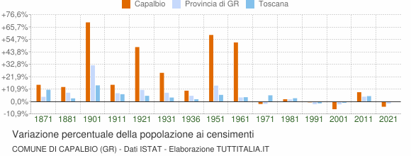 Grafico variazione percentuale della popolazione Comune di Capalbio (GR)
