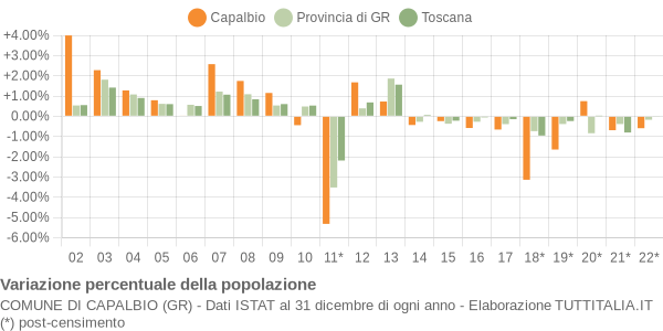 Variazione percentuale della popolazione Comune di Capalbio (GR)