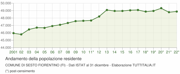 Andamento popolazione Comune di Sesto Fiorentino (FI)