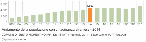 Grafico andamento popolazione stranieri Comune di Sesto Fiorentino (FI)