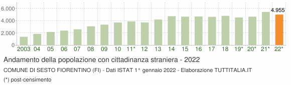 Grafico andamento popolazione stranieri Comune di Sesto Fiorentino (FI)