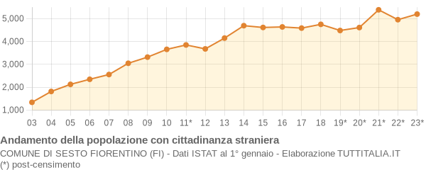 Andamento popolazione stranieri Comune di Sesto Fiorentino (FI)