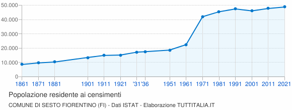 Grafico andamento storico popolazione Comune di Sesto Fiorentino (FI)