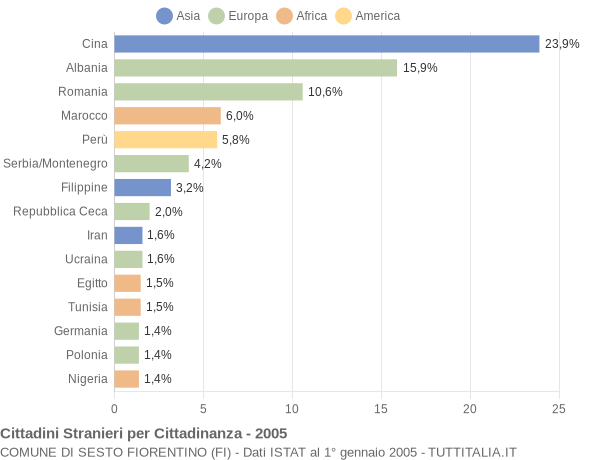 Grafico cittadinanza stranieri - Sesto Fiorentino 2005