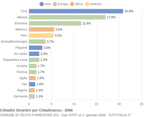 Grafico cittadinanza stranieri - Sesto Fiorentino 2006