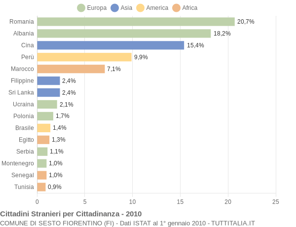 Grafico cittadinanza stranieri - Sesto Fiorentino 2010