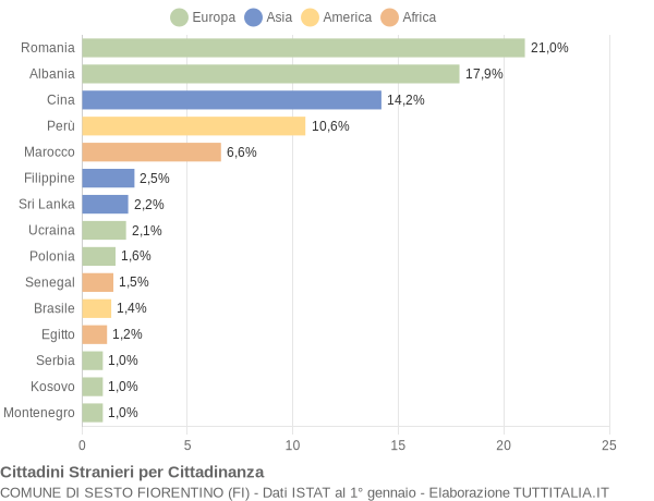 Grafico cittadinanza stranieri - Sesto Fiorentino 2011