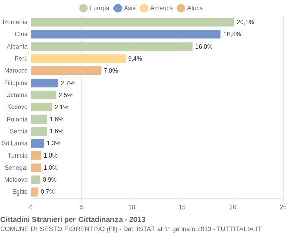 Grafico cittadinanza stranieri - Sesto Fiorentino 2013