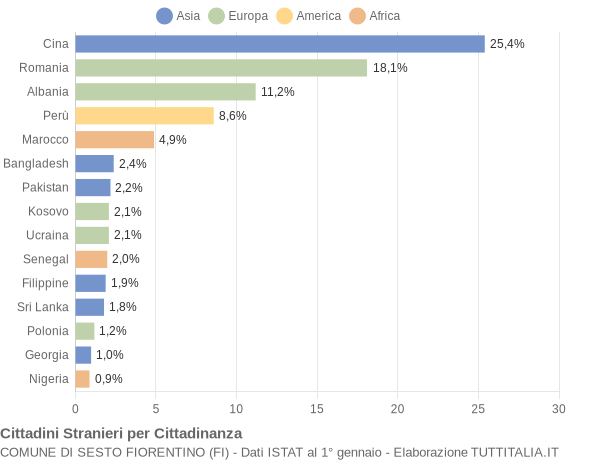 Grafico cittadinanza stranieri - Sesto Fiorentino 2021