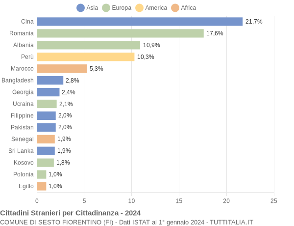 Grafico cittadinanza stranieri - Sesto Fiorentino 2024