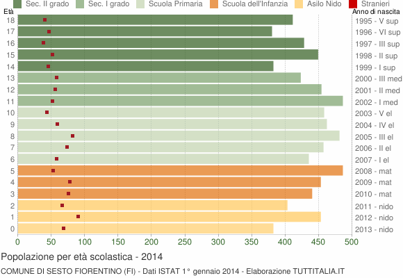 Grafico Popolazione in età scolastica - Sesto Fiorentino 2014