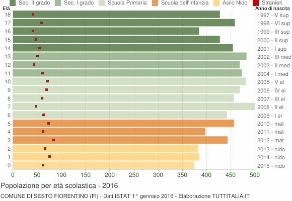 Grafico Popolazione in età scolastica - Sesto Fiorentino 2016