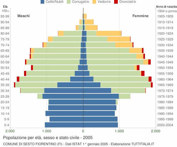 Grafico Popolazione per età, sesso e stato civile Comune di Sesto Fiorentino (FI)
