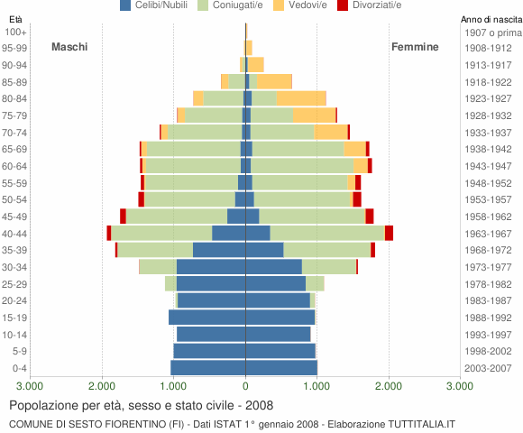 Grafico Popolazione per età, sesso e stato civile Comune di Sesto Fiorentino (FI)