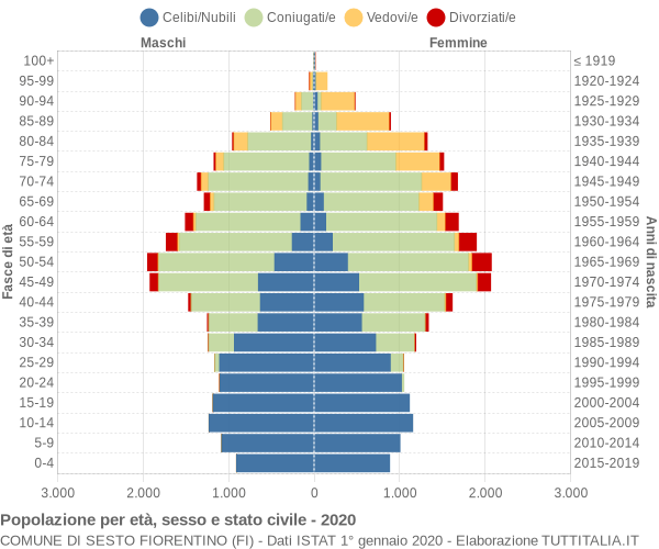 Grafico Popolazione per età, sesso e stato civile Comune di Sesto Fiorentino (FI)