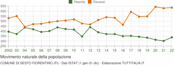 Grafico movimento naturale della popolazione Comune di Sesto Fiorentino (FI)