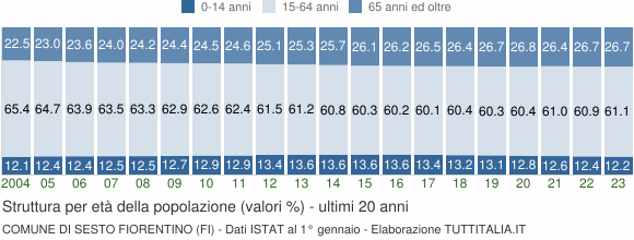 Grafico struttura della popolazione Comune di Sesto Fiorentino (FI)