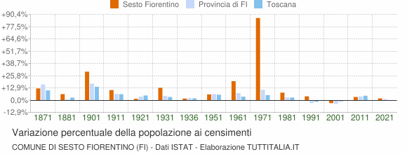 Grafico variazione percentuale della popolazione Comune di Sesto Fiorentino (FI)
